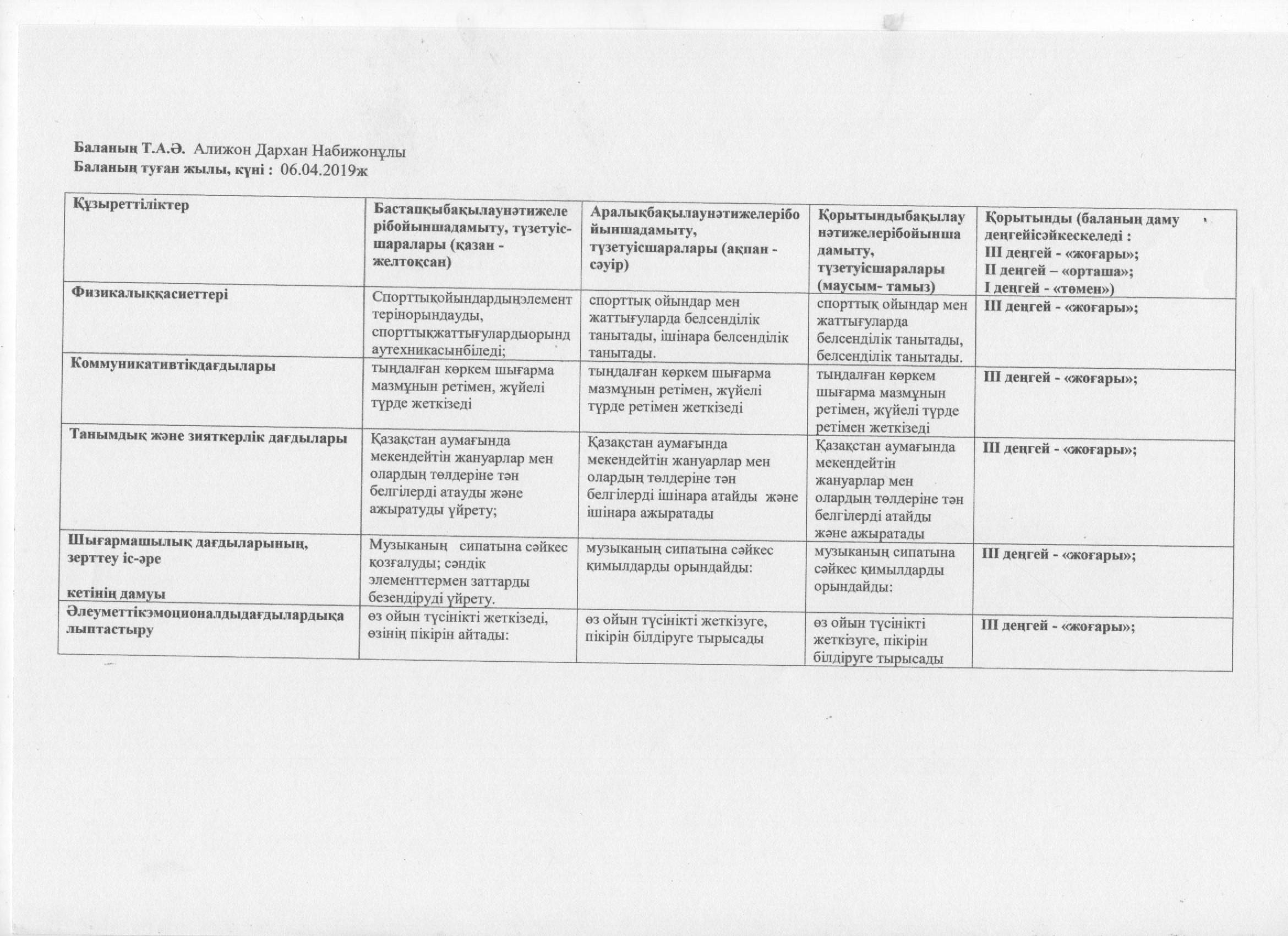 МАДС -даму картасы қазақ тобы